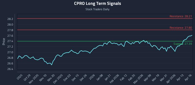 CPRO Long Term Analysis for April 17 2026