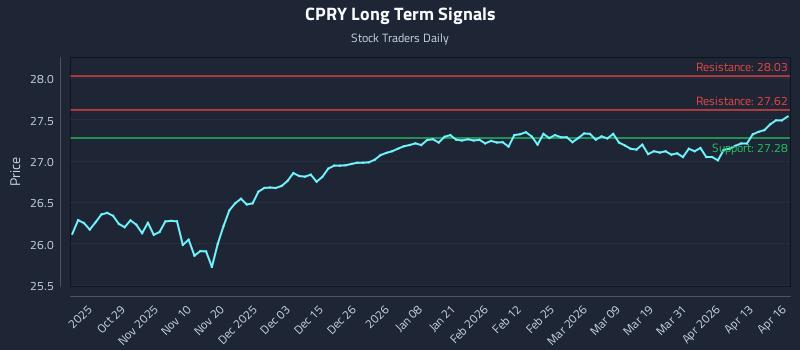 CPRY Long Term Analysis for April 17 2026 CPRY Long Term Analysis for April 17 2026