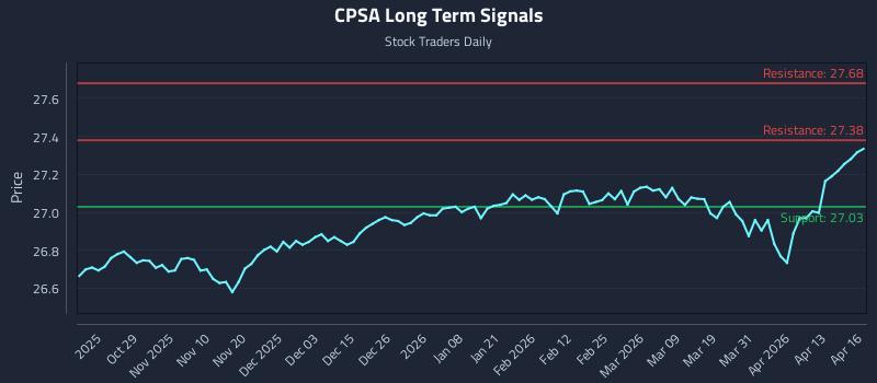 CPSA Long Term Analysis for April 17 2026