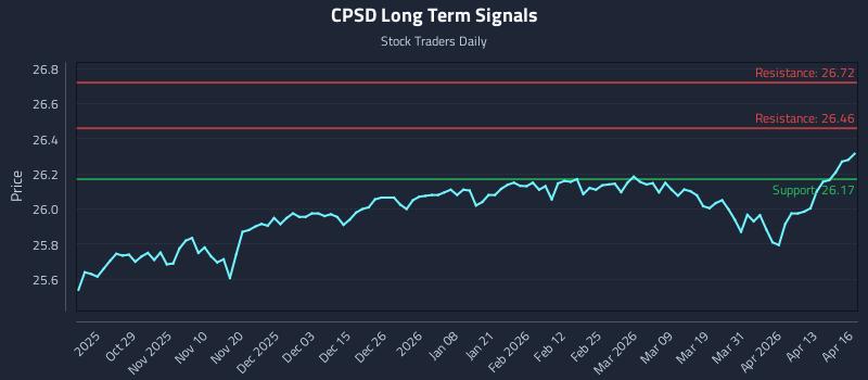 CPSD Long Term Analysis for April 17 2026