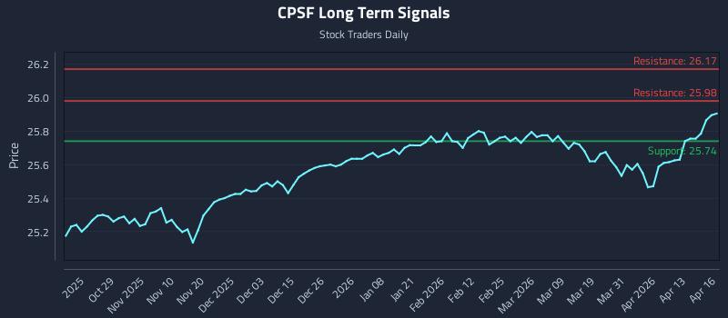 CPSF Long Term Analysis for April 17 2026