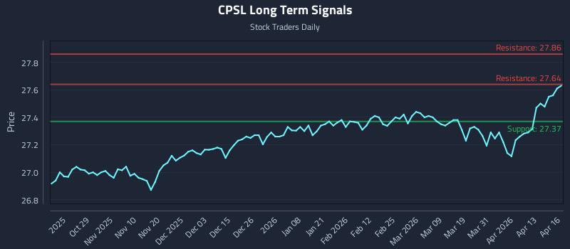 CPSL Long Term Analysis for April 17 2026