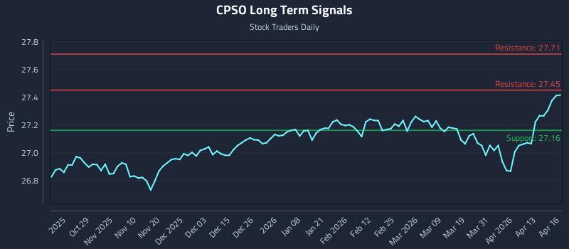 CPSO Long Term Analysis for April 17 2026