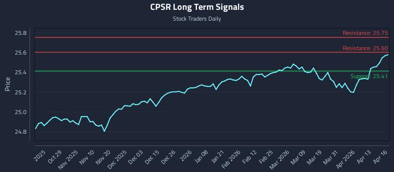 CPSR Long Term Analysis for April 17 2026