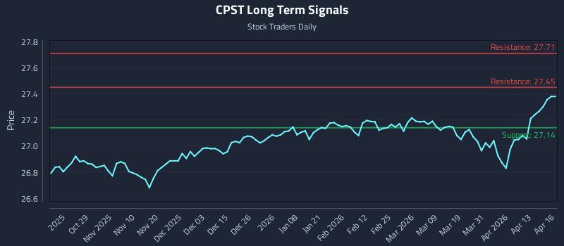 CPST Long Term Analysis for April 17 2026