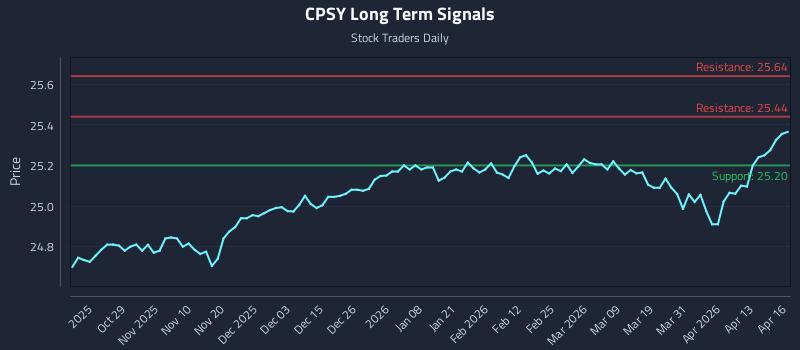 CPSY Long Term Analysis for April 17 2026
