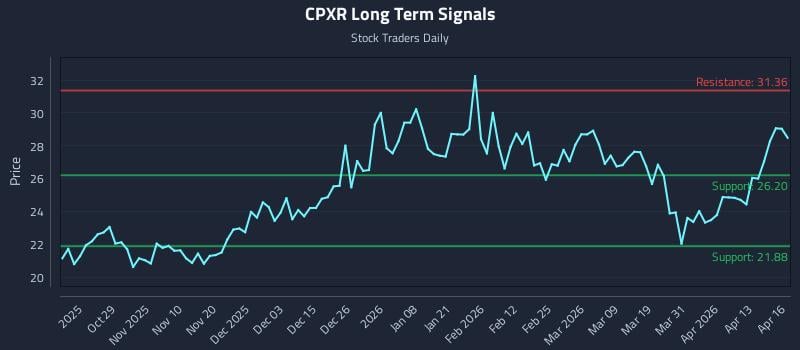 CPXR Long Term Analysis for April 17 2026