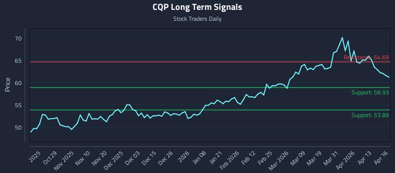 CQP Long Term Analysis for April 17 2026