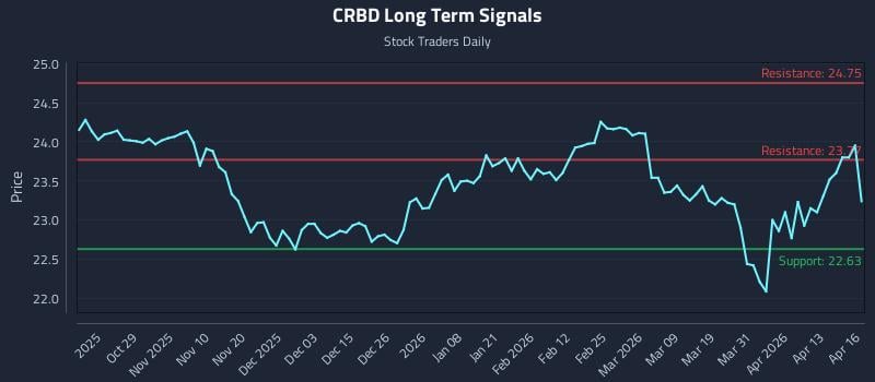 CRBD Long Term Analysis for April 17 2026