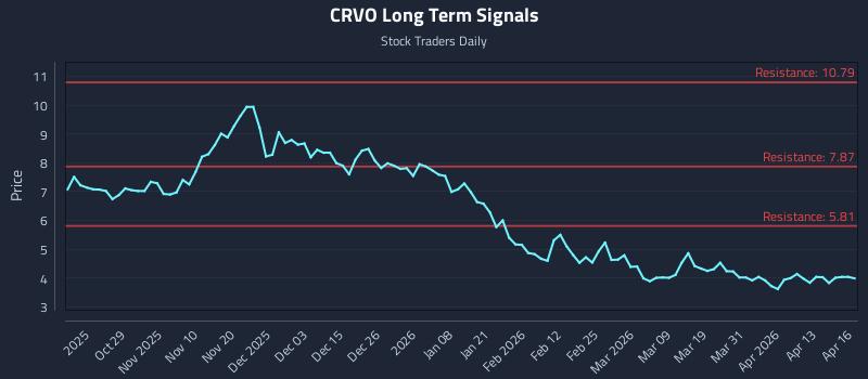 CRVO Long Term Analysis for April 17 2026