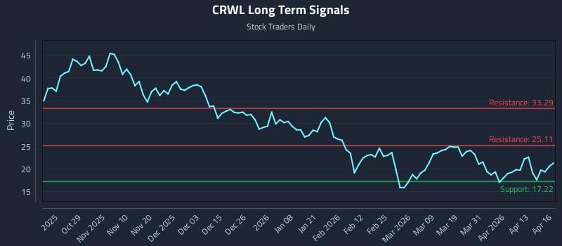 CRWL Long Term Analysis for April 17 2026