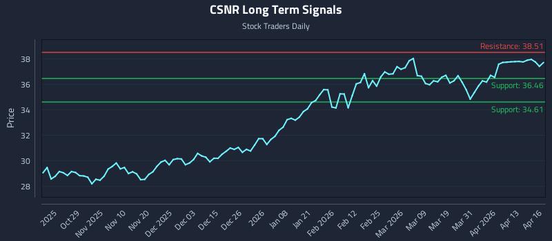 CSNR Long Term Analysis for April 17 2026