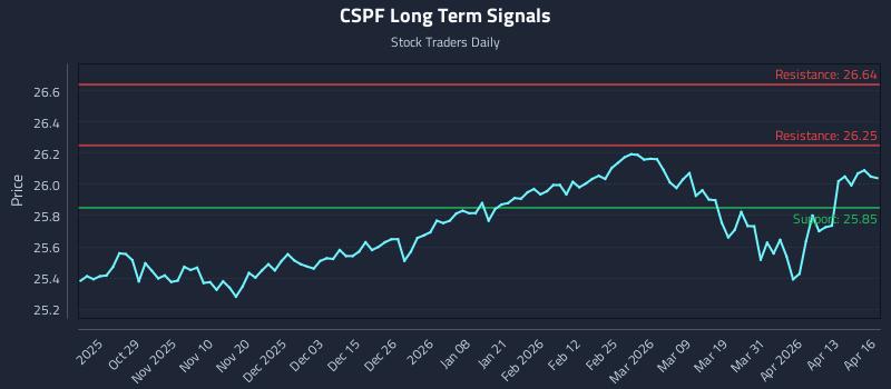 CSPF Long Term Analysis for April 17 2026