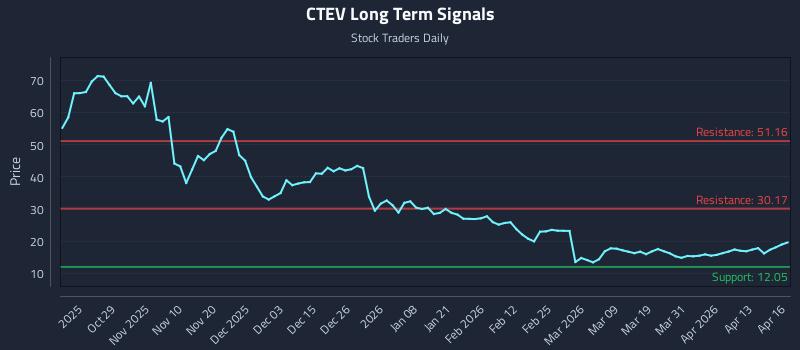 CTEV Long Term Analysis for April 17 2026