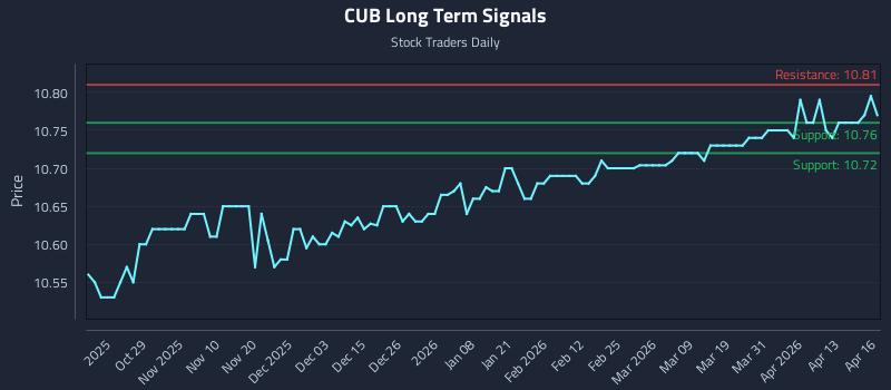 CUB Long Term Analysis for April 17 2026