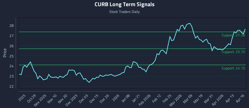 CURB Long Term Analysis for April 17 2026