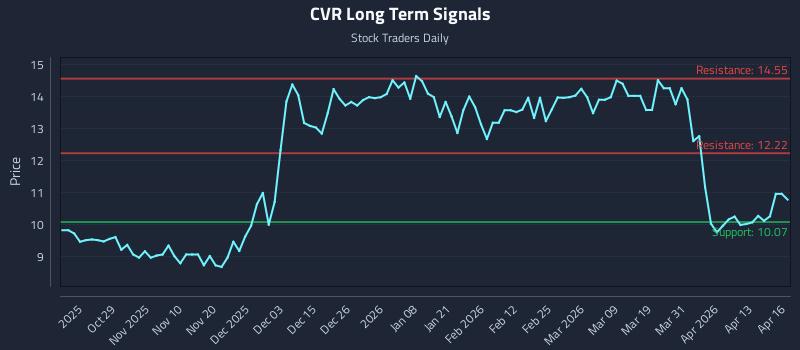 CVR Long Term Analysis for April 17 2026