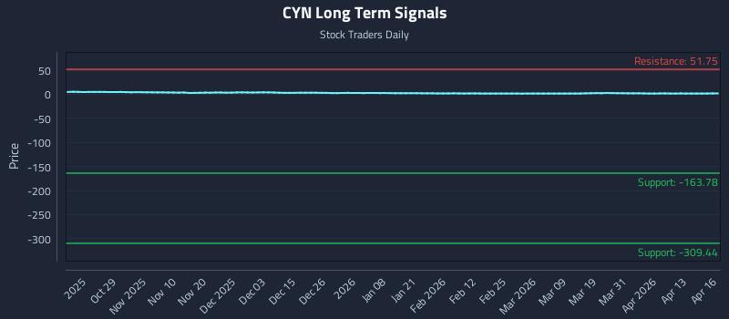 CYN Long Term Analysis for April 17 2026
