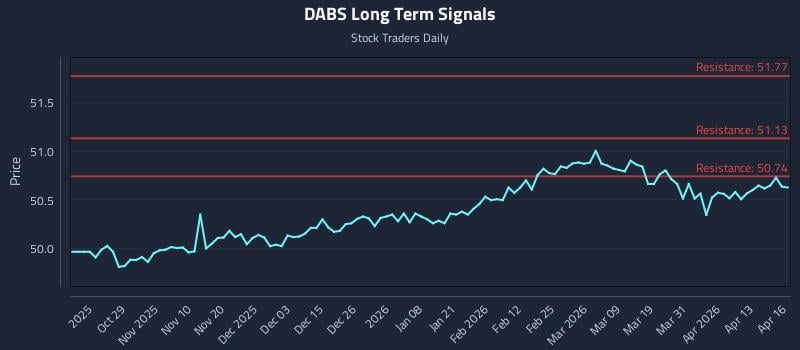 DABS Long Term Analysis for April 17 2026