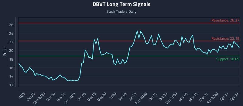 DBVT Long Term Analysis for April 17 2026