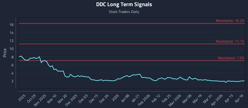 DDC Long Term Analysis for April 17 2026