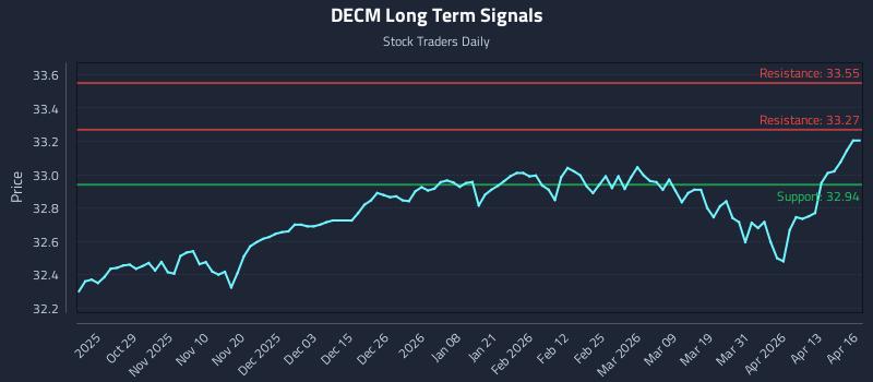 DECM Long Term Analysis for April 17 2026
