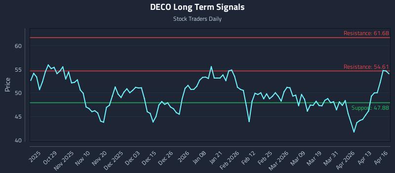 DECO Long Term Analysis for April 17 2026