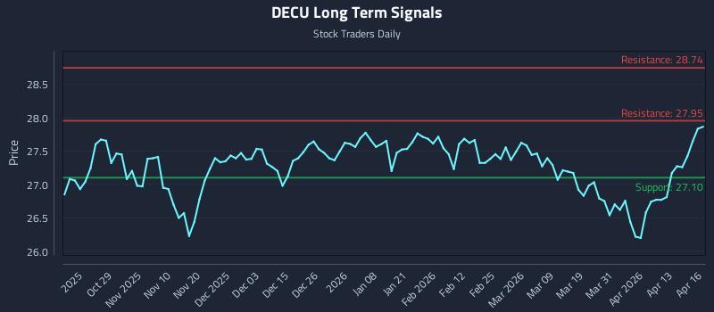 DECU Long Term Analysis for April 17 2026