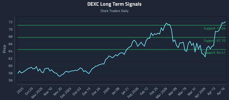 DEXC Long Term Analysis for April 17 2026