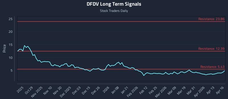 DFDV Long Term Analysis for April 17 2026