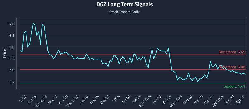 DGZ Long Term Analysis for April 17 2026