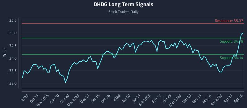 DHDG Long Term Analysis for April 17 2026