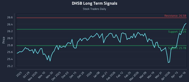 DHSB Long Term Analysis for April 17 2026