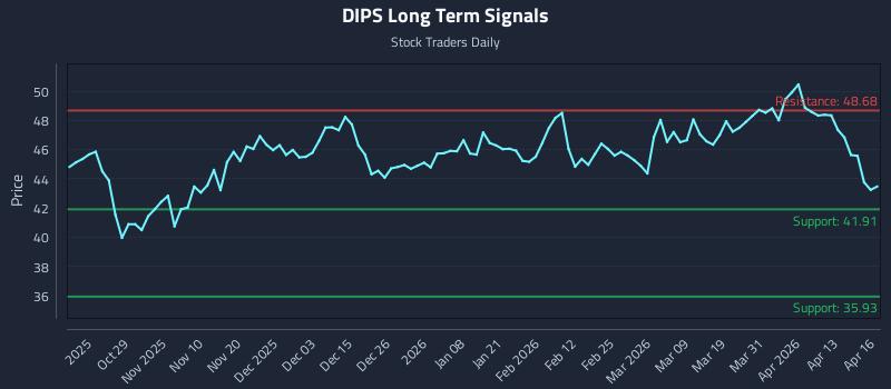 DIPS Long Term Analysis for April 17 2026