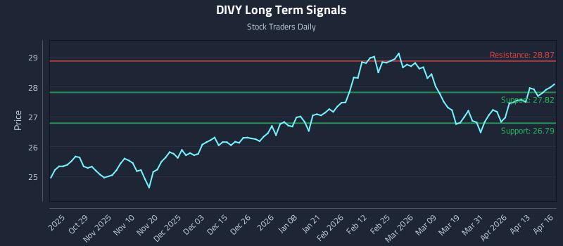 DIVY Long Term Analysis for April 17 2026