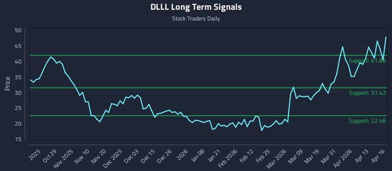 DLLL Long Term Analysis for April 17 2026