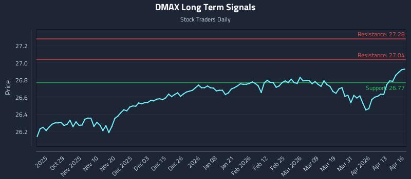 DMAX Long Term Analysis for April 17 2026