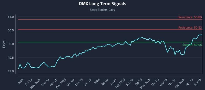DMX Long Term Analysis for April 17 2026