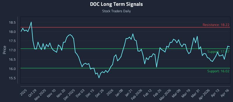 DOC Long Term Analysis for April 17 2026