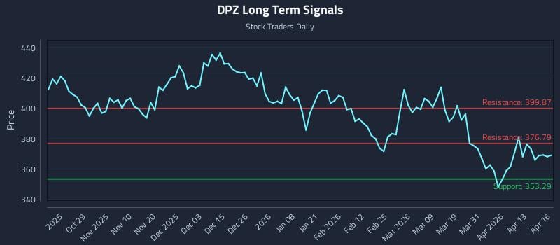 DPZ Long Term Analysis for April 17 2026
