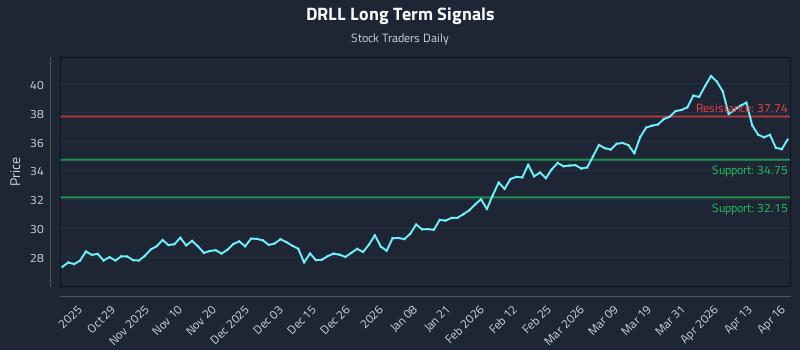 DRLL Long Term Analysis for April 17 2026