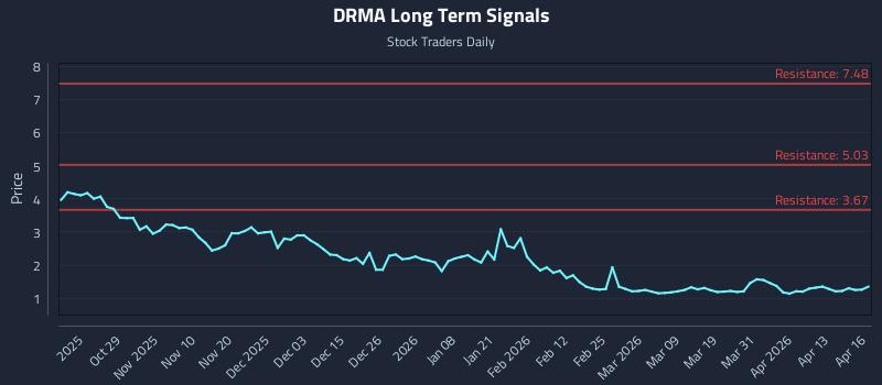 DRMA Long Term Analysis for April 17 2026