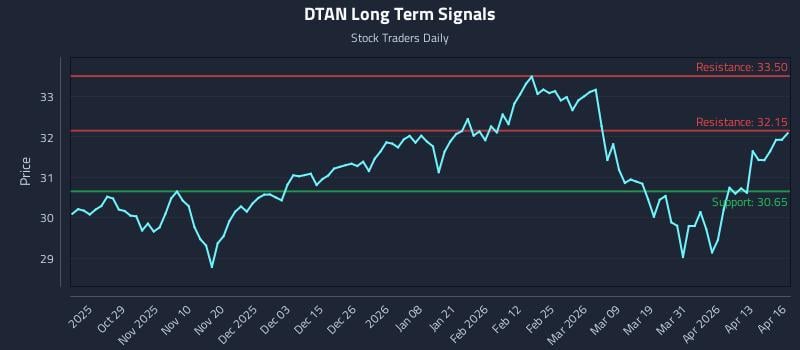 DTAN Long Term Analysis for April 17 2026