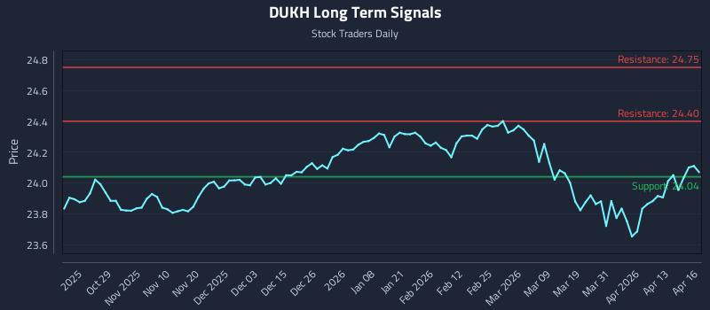 DUKH Long Term Analysis for April 17 2026