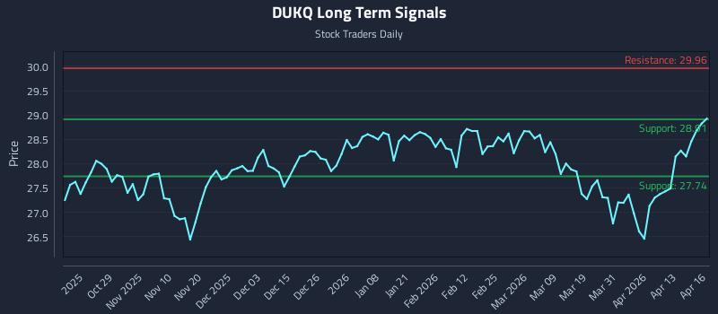 DUKQ Long Term Analysis for April 17 2026