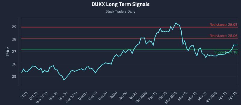 DUKX Long Term Analysis for April 17 2026