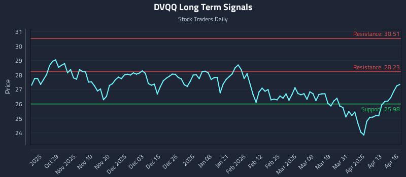 DVQQ Long Term Analysis for April 17 2026