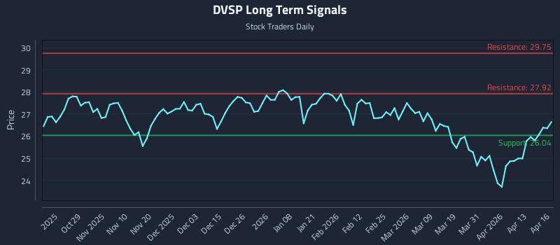 DVSP Long Term Analysis for April 17 2026