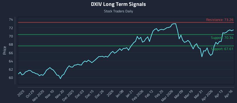 DXIV Long Term Analysis for April 17 2026