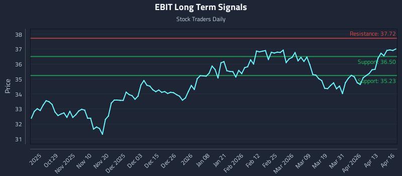 EBIT Long Term Analysis for April 17 2026